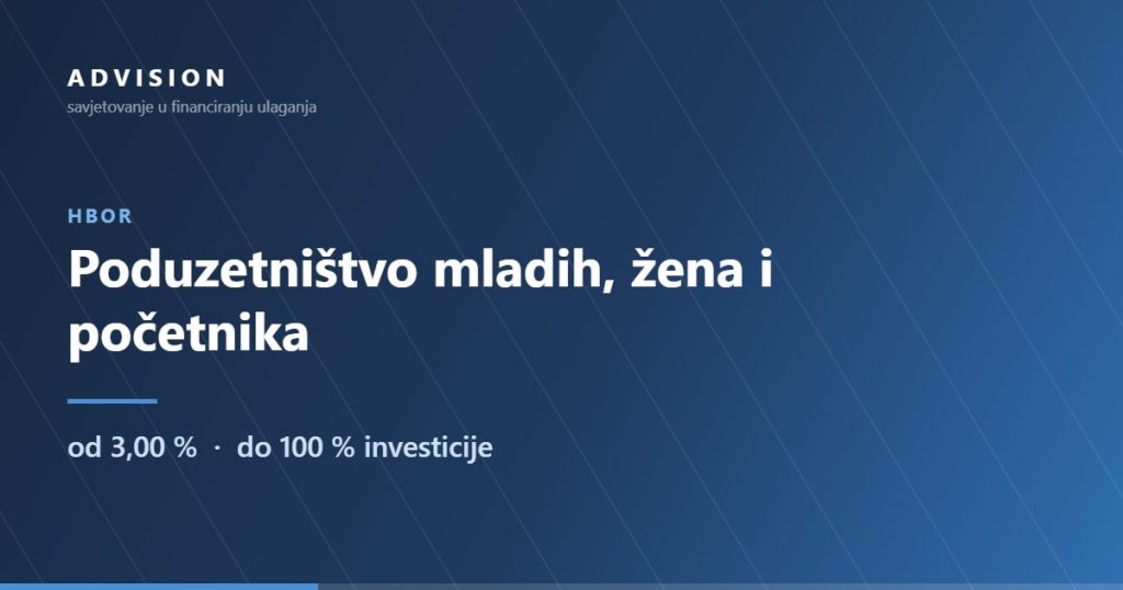 HBOR — Poduzetništvo mladih, žena i početnika: od 3,00 % · do 100 % investicije